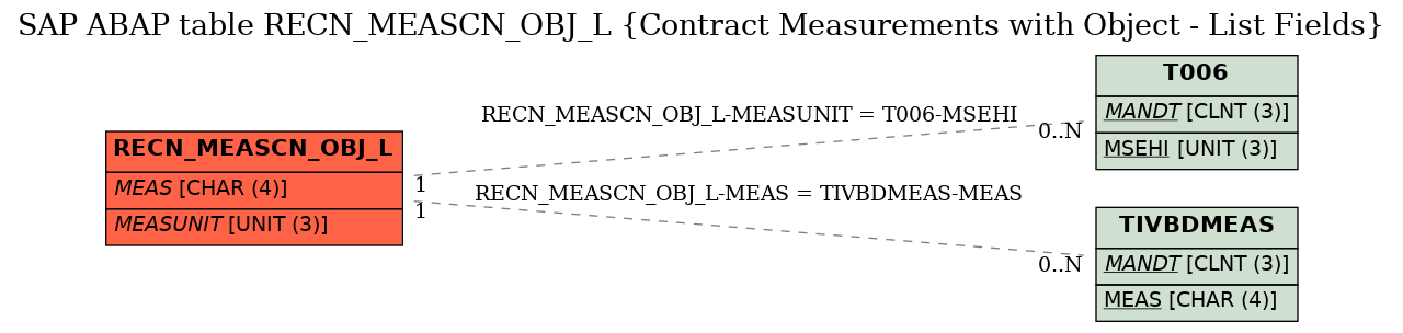 E-R Diagram for table RECN_MEASCN_OBJ_L (Contract Measurements with Object - List Fields)