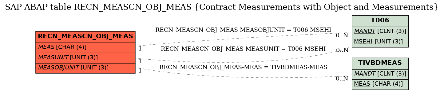 E-R Diagram for table RECN_MEASCN_OBJ_MEAS (Contract Measurements with Object and Measurements)