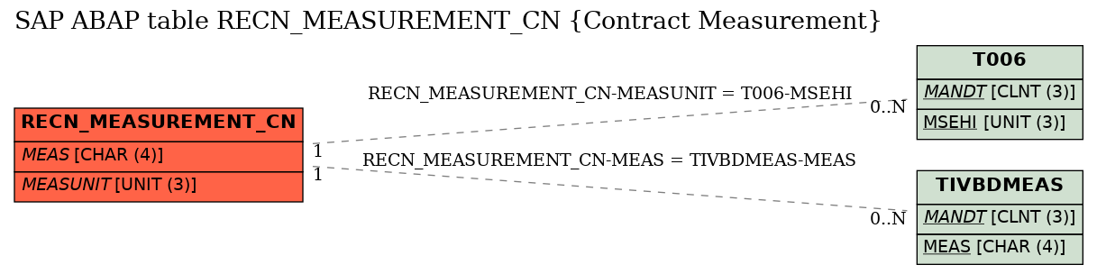 E-R Diagram for table RECN_MEASUREMENT_CN (Contract Measurement)