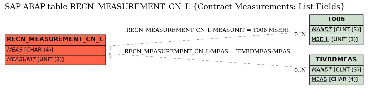 E-R Diagram for table RECN_MEASUREMENT_CN_L (Contract Measurements: List Fields)