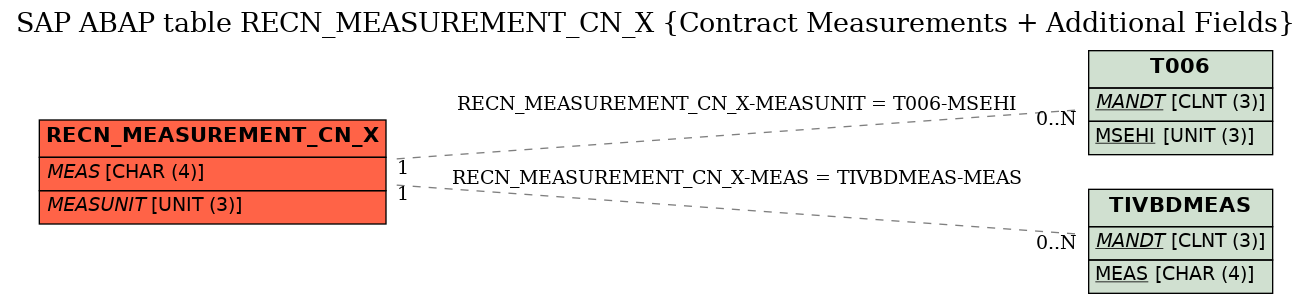 E-R Diagram for table RECN_MEASUREMENT_CN_X (Contract Measurements + Additional Fields)