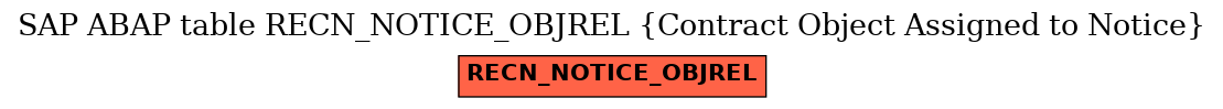 E-R Diagram for table RECN_NOTICE_OBJREL (Contract Object Assigned to Notice)