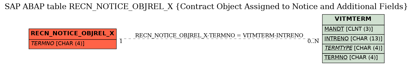 E-R Diagram for table RECN_NOTICE_OBJREL_X (Contract Object Assigned to Notice and Additional Fields)
