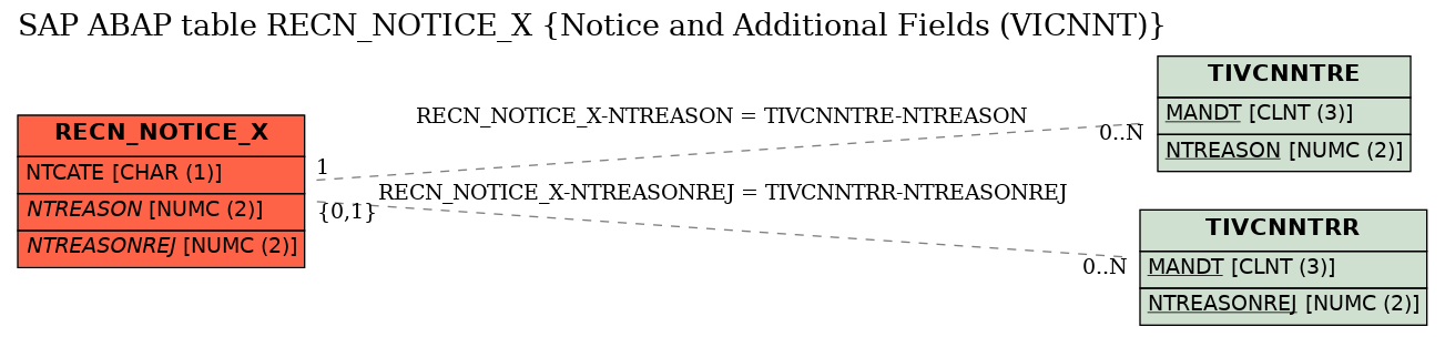 E-R Diagram for table RECN_NOTICE_X (Notice and Additional Fields (VICNNT))