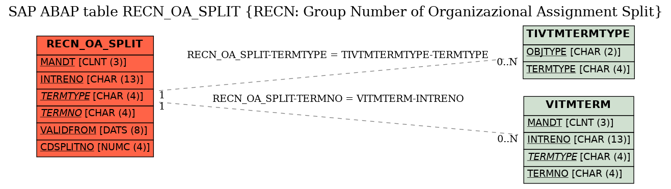 E-R Diagram for table RECN_OA_SPLIT (RECN: Group Number of Organizazional Assignment Split)