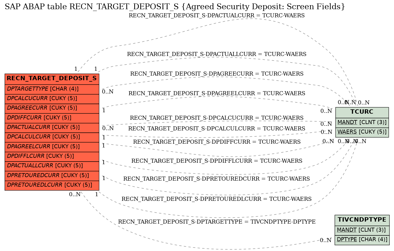 E-R Diagram for table RECN_TARGET_DEPOSIT_S (Agreed Security Deposit: Screen Fields)