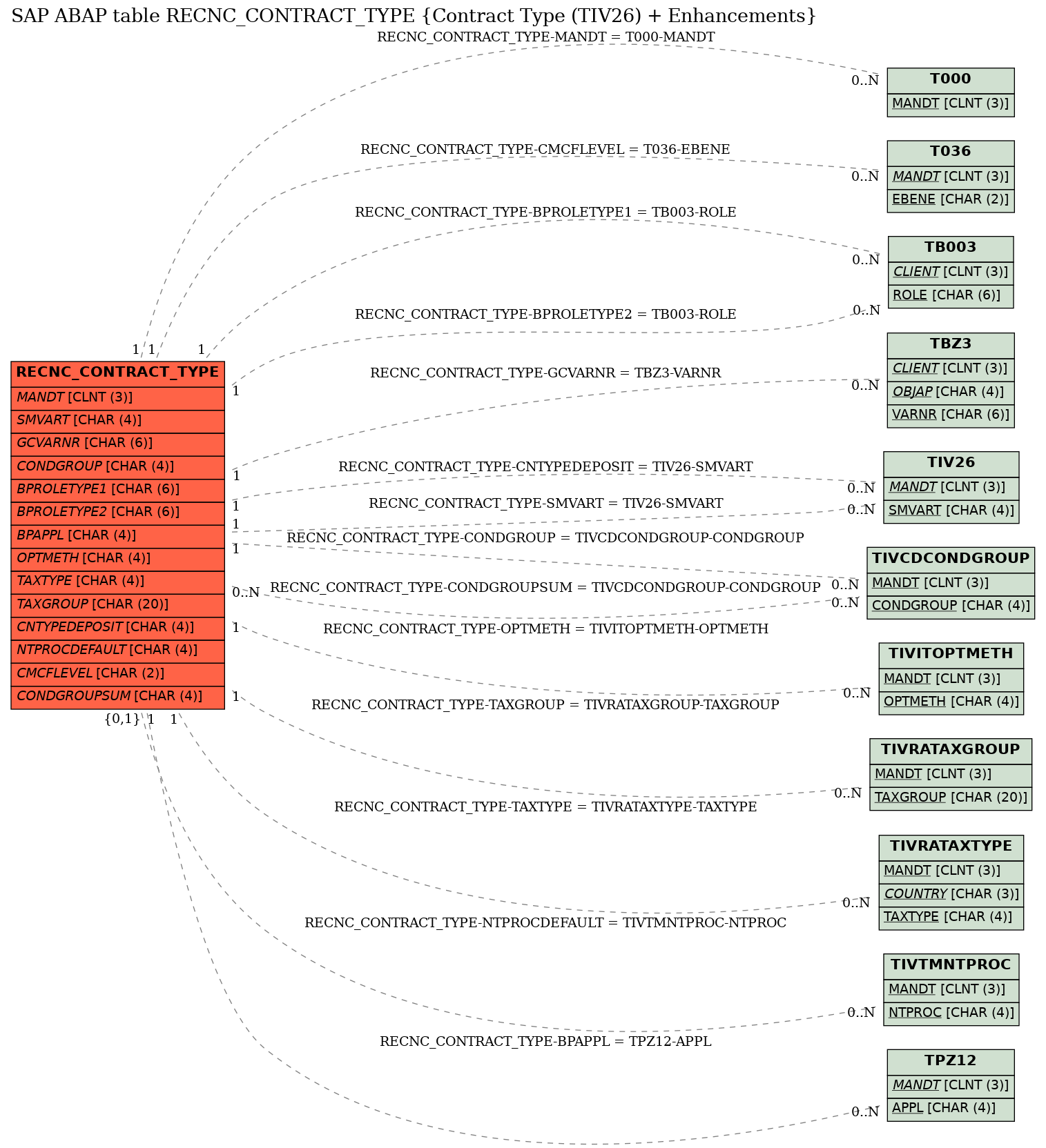 E-R Diagram for table RECNC_CONTRACT_TYPE (Contract Type (TIV26) + Enhancements)