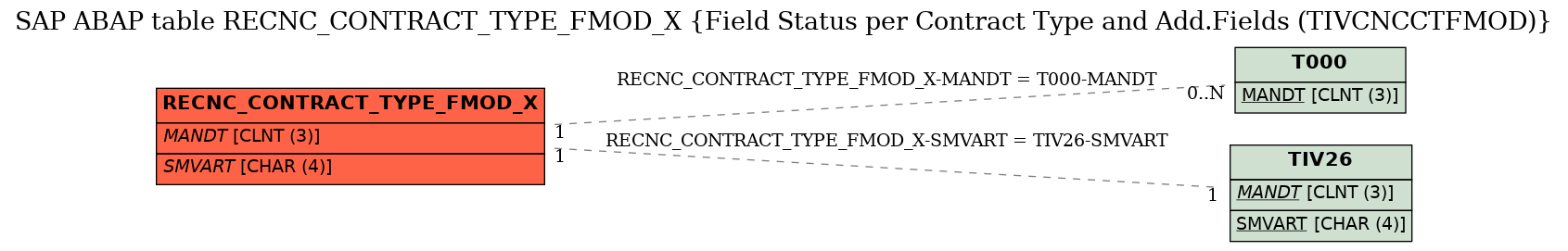 E-R Diagram for table RECNC_CONTRACT_TYPE_FMOD_X (Field Status per Contract Type and Add.Fields (TIVCNCCTFMOD))