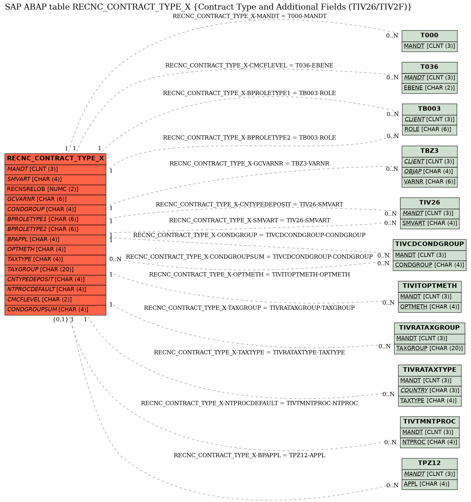 E-R Diagram for table RECNC_CONTRACT_TYPE_X (Contract Type and Additional Fields (TIV26/TIV2F))