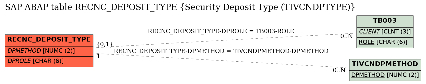 E-R Diagram for table RECNC_DEPOSIT_TYPE (Security Deposit Type (TIVCNDPTYPE))