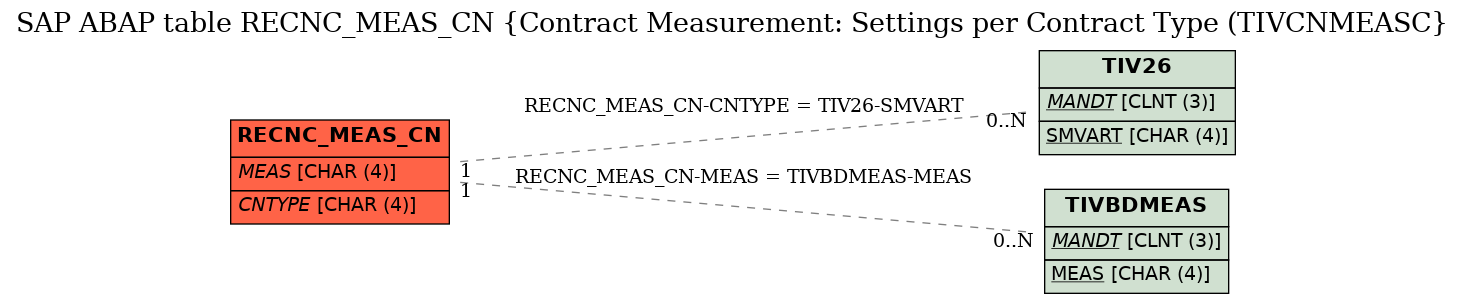 E-R Diagram for table RECNC_MEAS_CN (Contract Measurement: Settings per Contract Type (TIVCNMEASC)