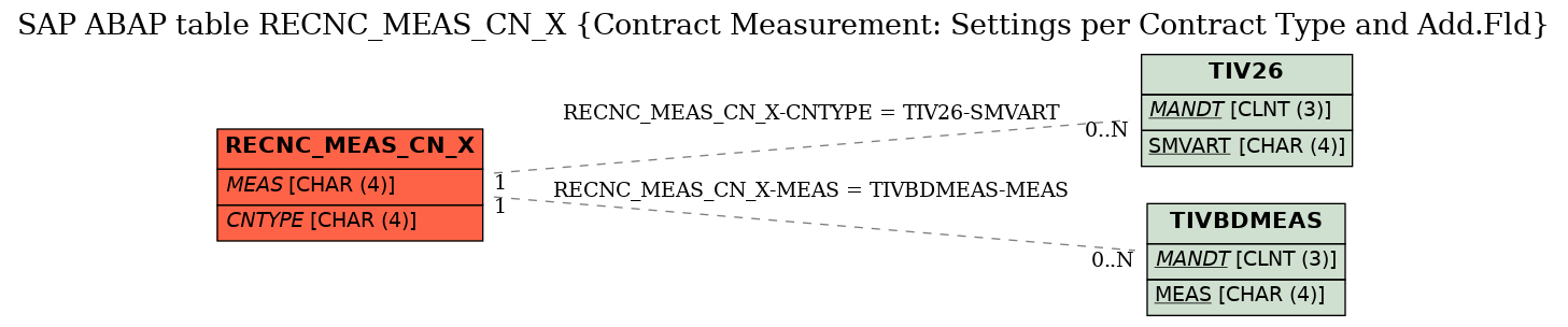 E-R Diagram for table RECNC_MEAS_CN_X (Contract Measurement: Settings per Contract Type and Add.Fld)