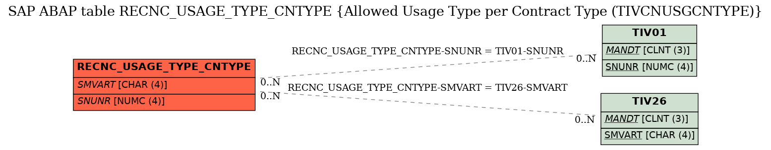 E-R Diagram for table RECNC_USAGE_TYPE_CNTYPE (Allowed Usage Type per Contract Type (TIVCNUSGCNTYPE))