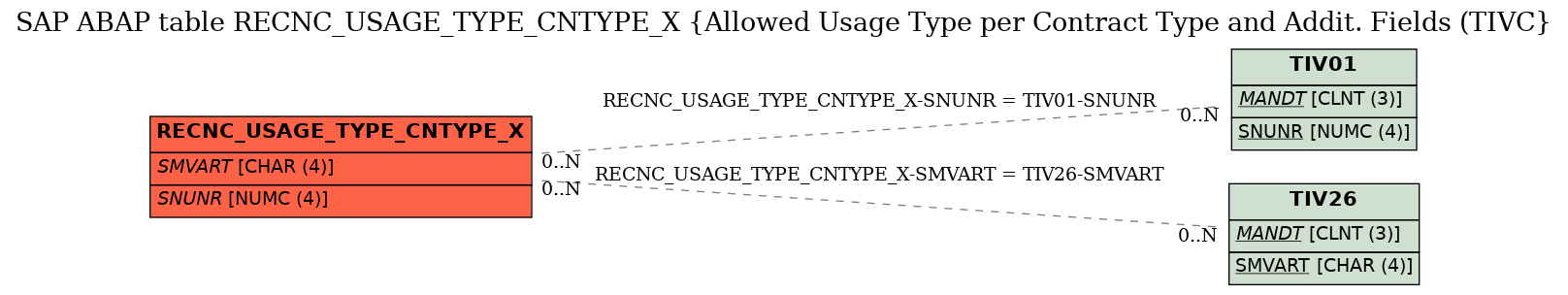E-R Diagram for table RECNC_USAGE_TYPE_CNTYPE_X (Allowed Usage Type per Contract Type and Addit. Fields (TIVC)
