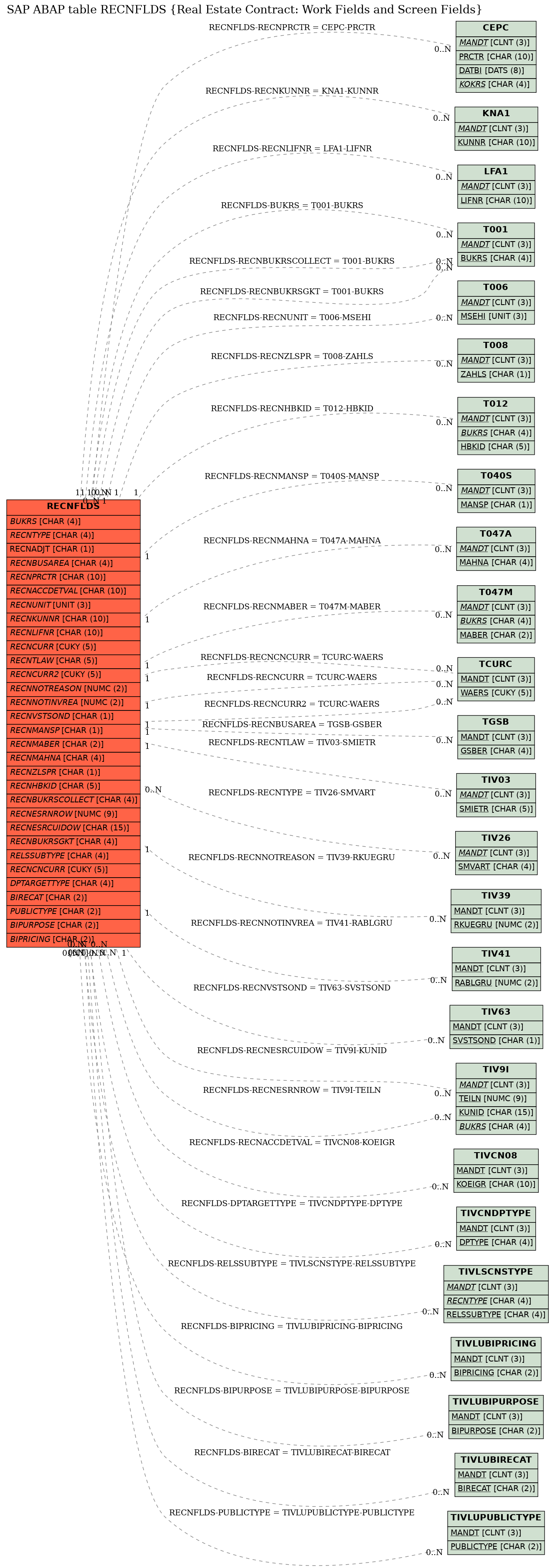 E-R Diagram for table RECNFLDS (Real Estate Contract: Work Fields and Screen Fields)