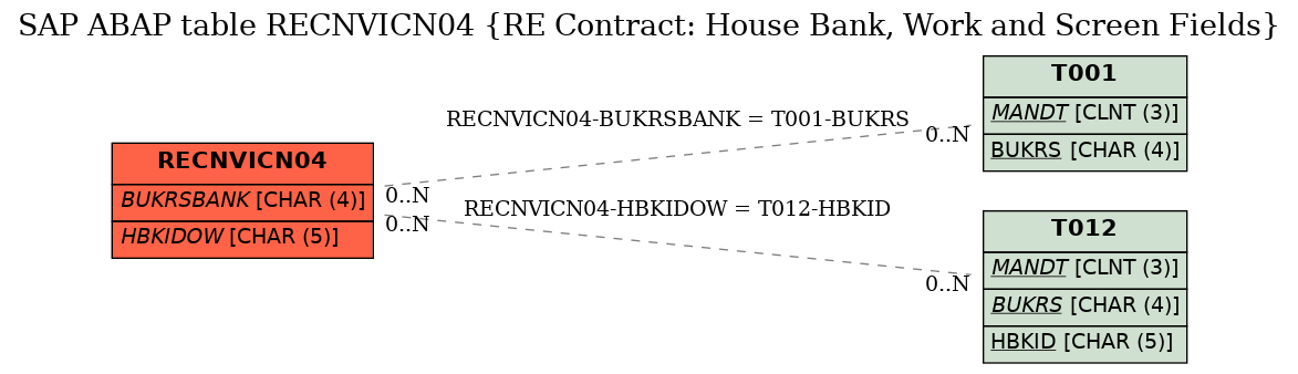 E-R Diagram for table RECNVICN04 (RE Contract: House Bank, Work and Screen Fields)