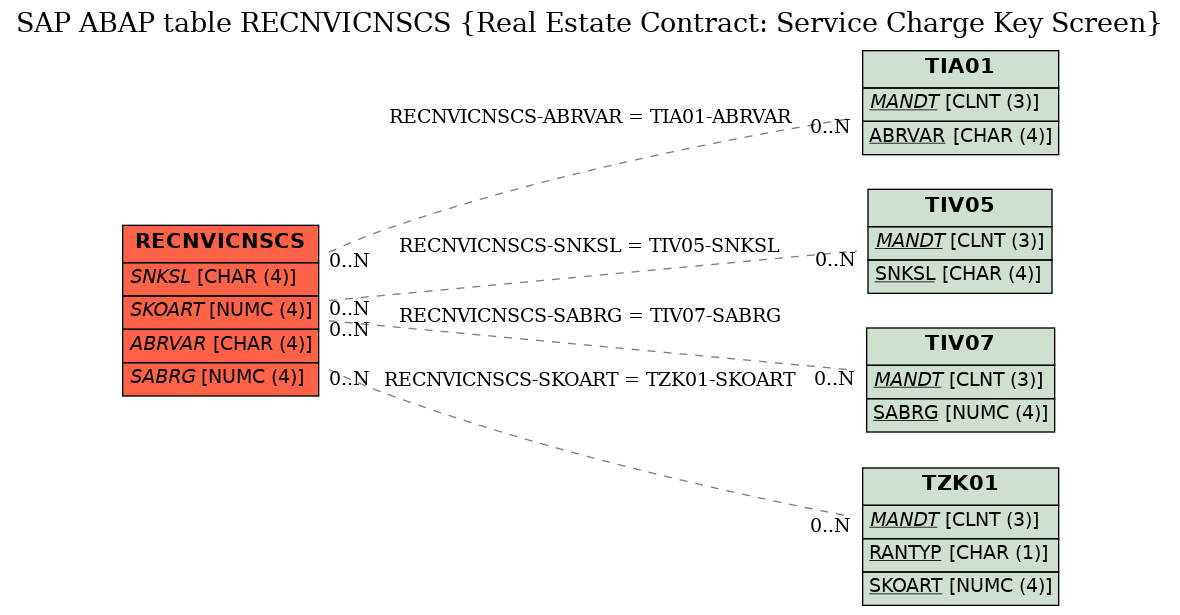 E-R Diagram for table RECNVICNSCS (Real Estate Contract: Service Charge Key Screen)