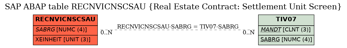 E-R Diagram for table RECNVICNSCSAU (Real Estate Contract: Settlement Unit Screen)