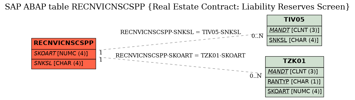 E-R Diagram for table RECNVICNSCSPP (Real Estate Contract: Liability Reserves Screen)