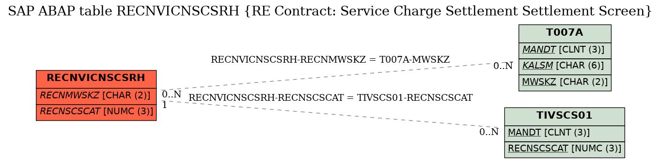 E-R Diagram for table RECNVICNSCSRH (RE Contract: Service Charge Settlement Settlement Screen)