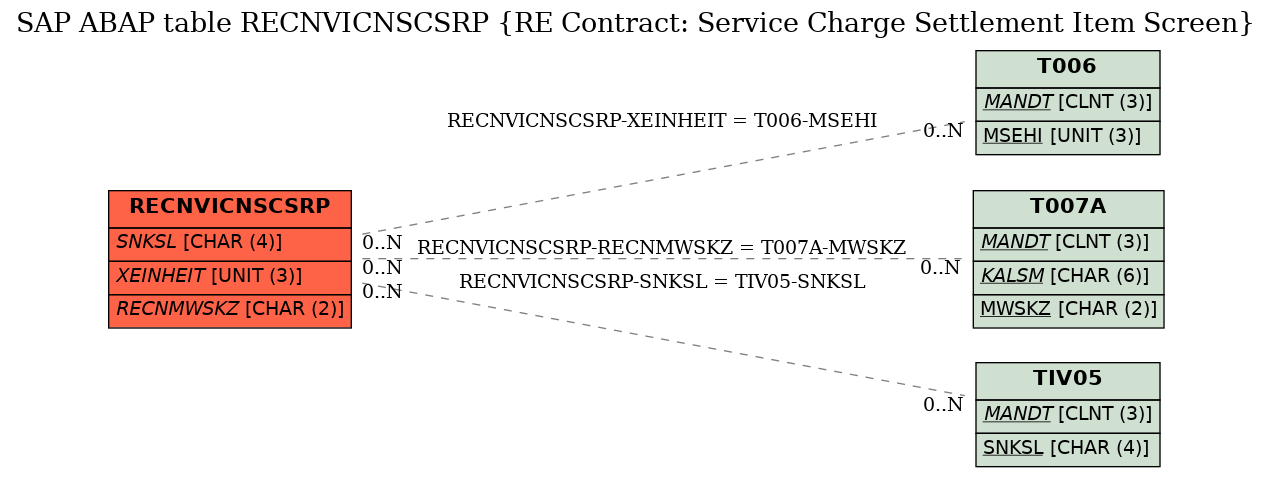 E-R Diagram for table RECNVICNSCSRP (RE Contract: Service Charge Settlement Item Screen)