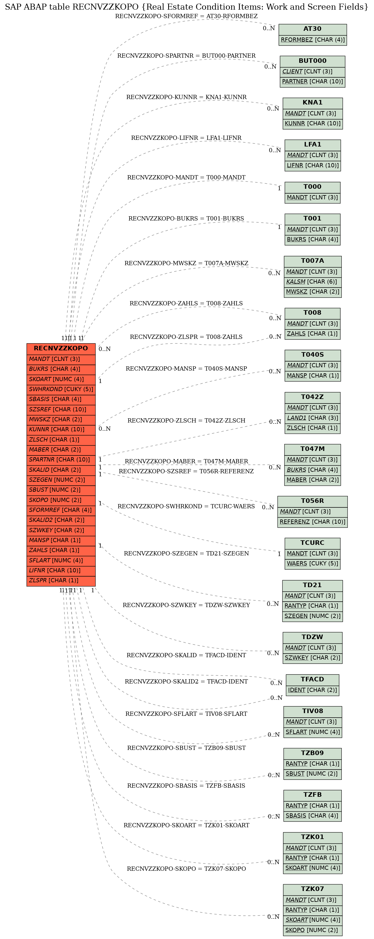 E-R Diagram for table RECNVZZKOPO (Real Estate Condition Items: Work and Screen Fields)