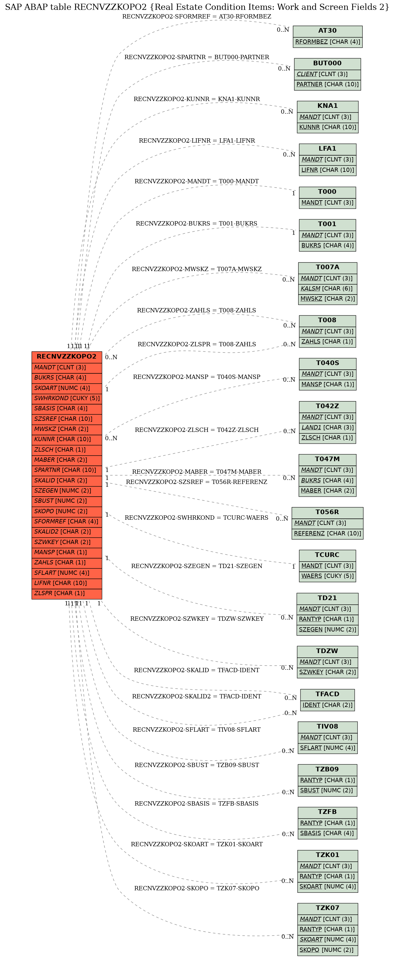 E-R Diagram for table RECNVZZKOPO2 (Real Estate Condition Items: Work and Screen Fields 2)