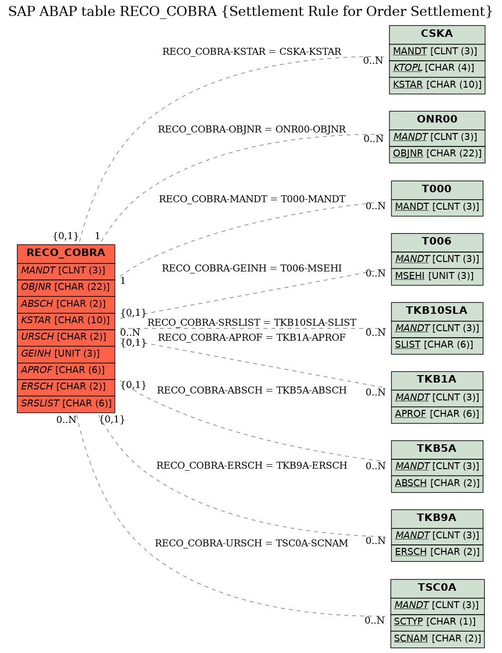 E-R Diagram for table RECO_COBRA (Settlement Rule for Order Settlement)