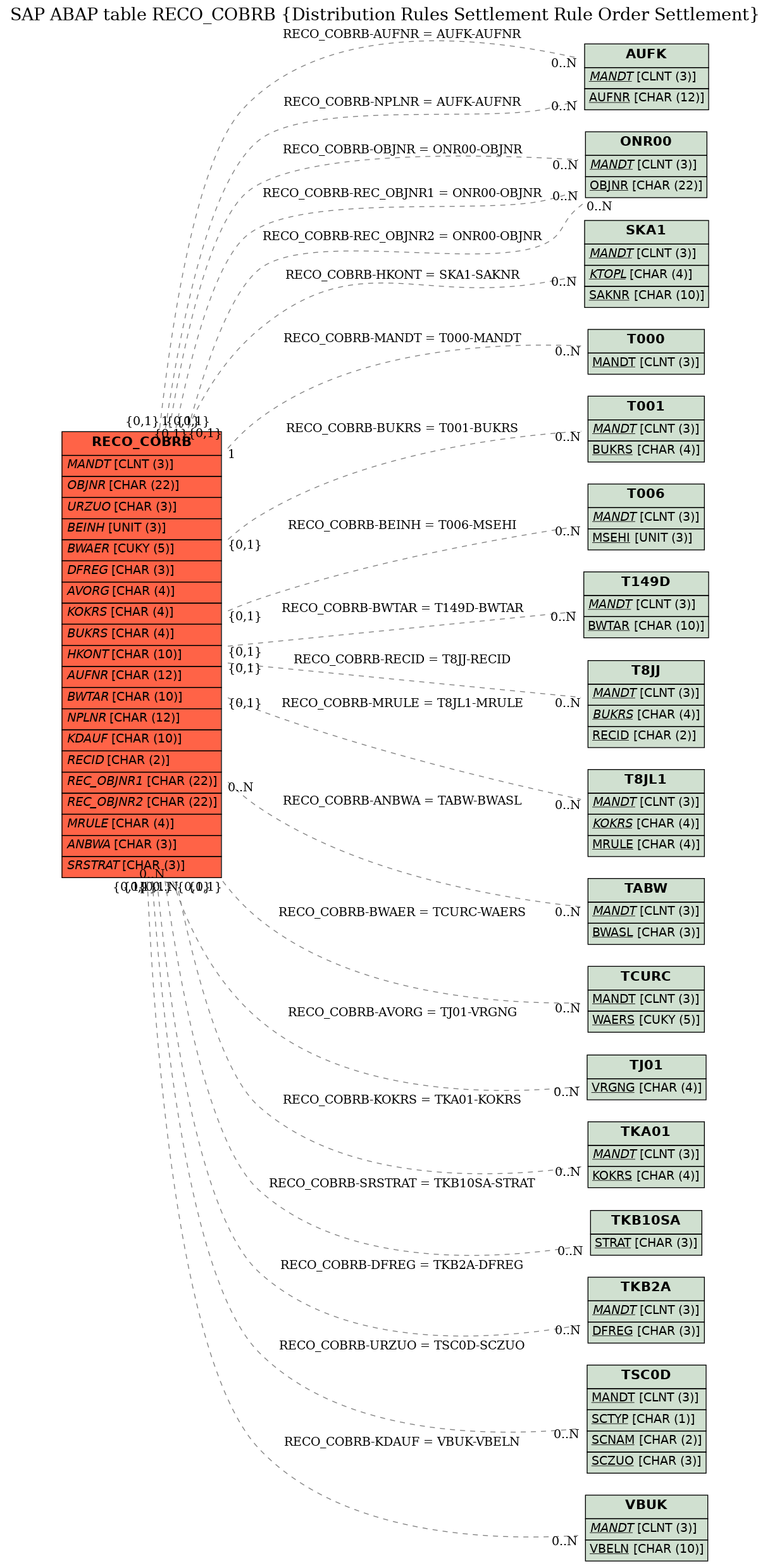 E-R Diagram for table RECO_COBRB (Distribution Rules Settlement Rule Order Settlement)