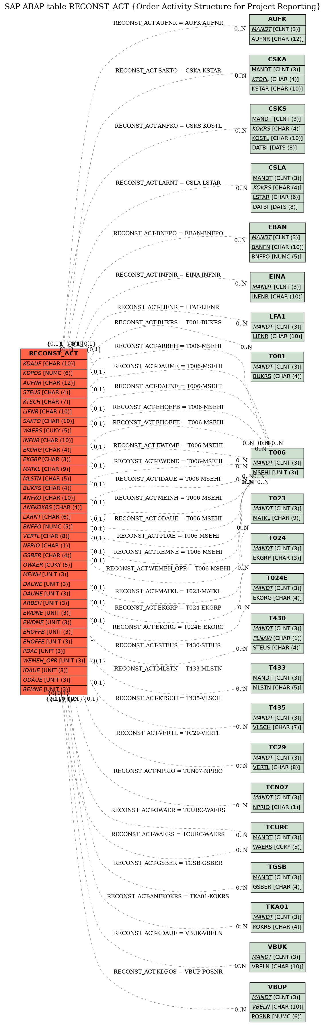 E-R Diagram for table RECONST_ACT (Order Activity Structure for Project Reporting)