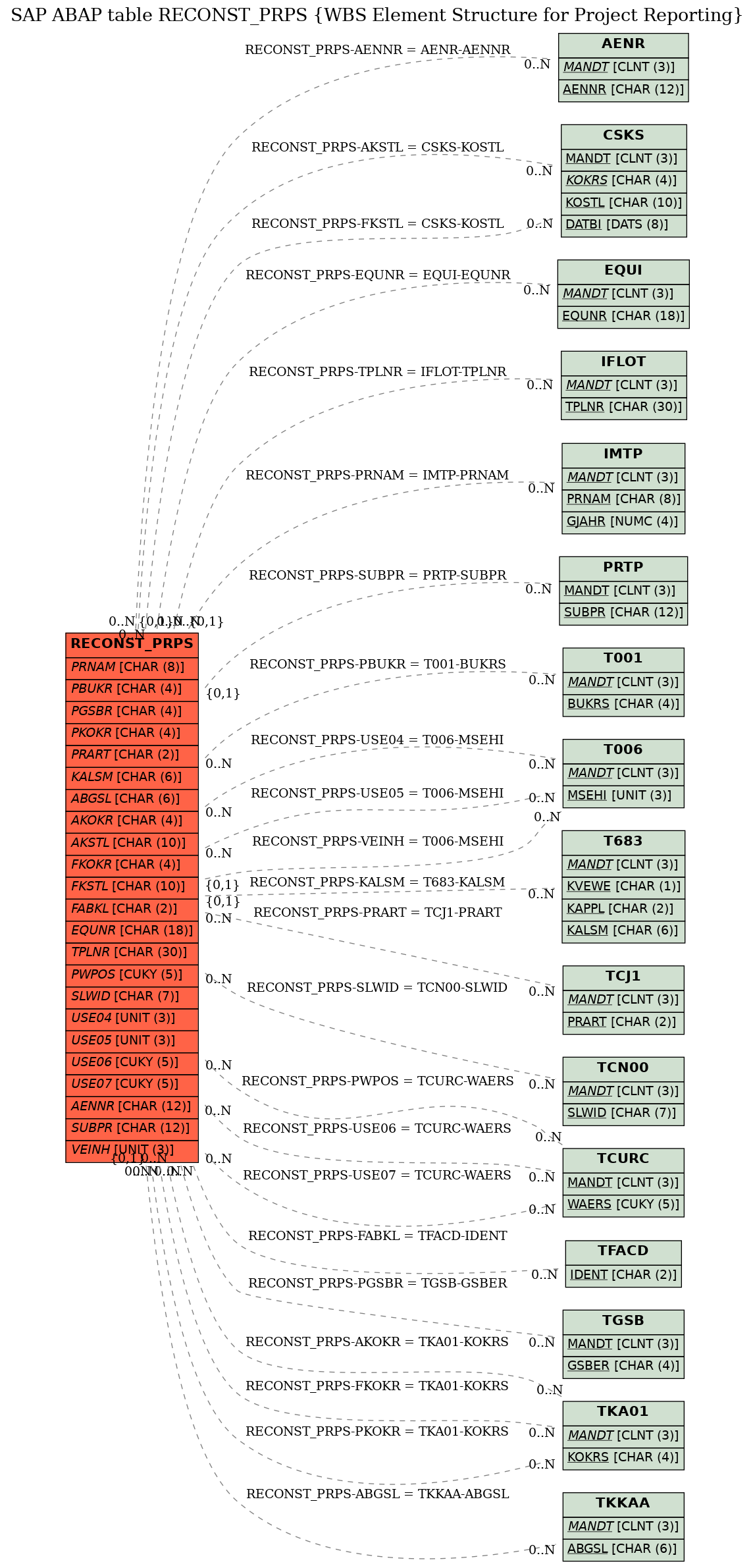 E-R Diagram for table RECONST_PRPS (WBS Element Structure for Project Reporting)