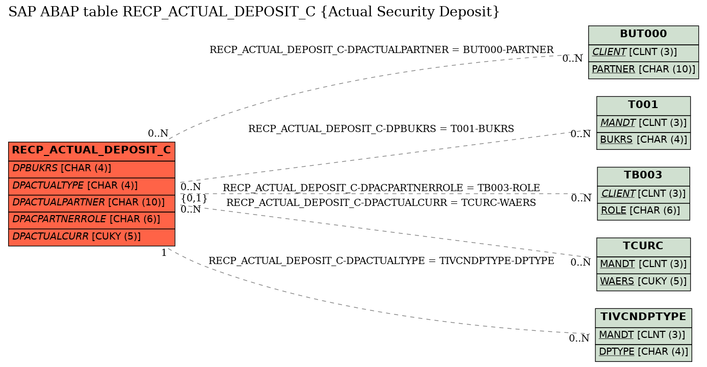 E-R Diagram for table RECP_ACTUAL_DEPOSIT_C (Actual Security Deposit)