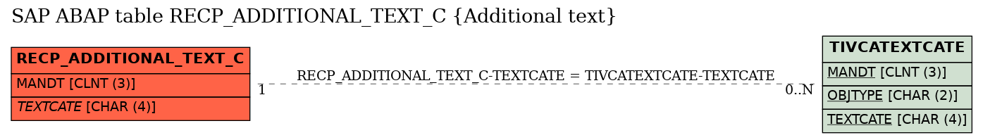 E-R Diagram for table RECP_ADDITIONAL_TEXT_C (Additional text)