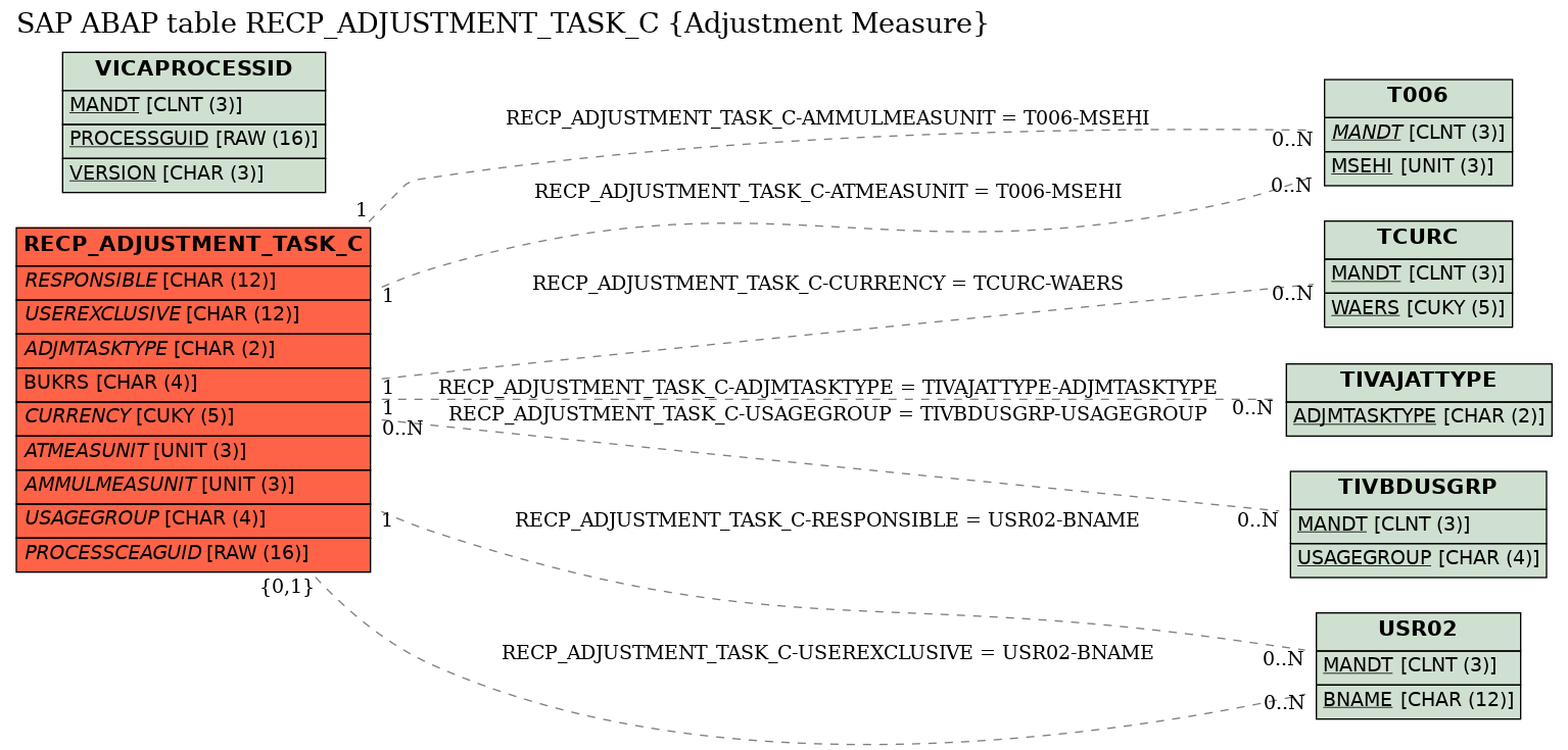 E-R Diagram for table RECP_ADJUSTMENT_TASK_C (Adjustment Measure)