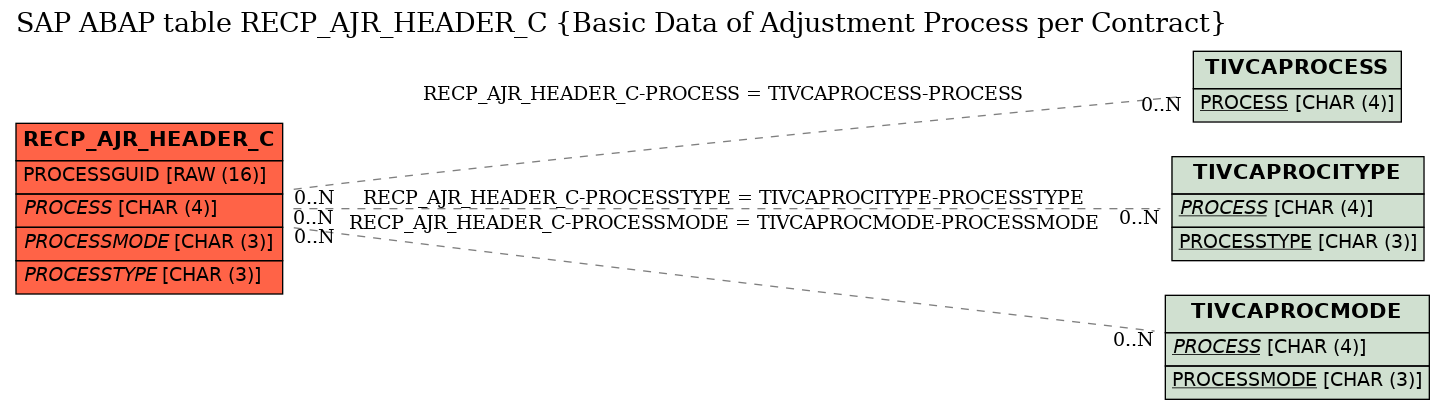 E-R Diagram for table RECP_AJR_HEADER_C (Basic Data of Adjustment Process per Contract)