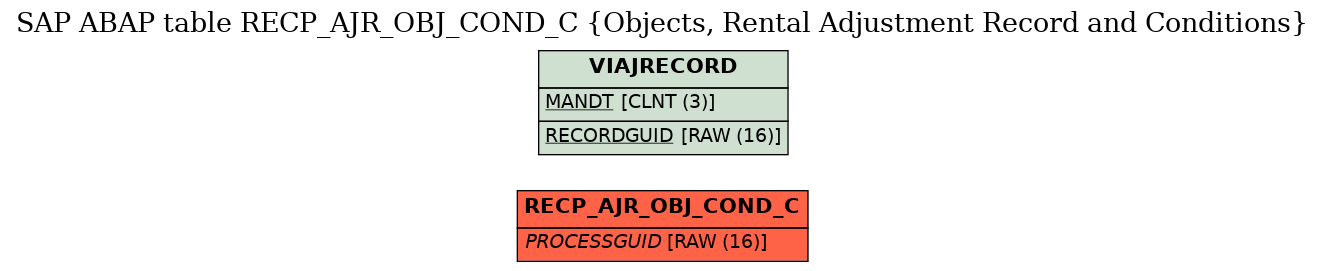 E-R Diagram for table RECP_AJR_OBJ_COND_C (Objects, Rental Adjustment Record and Conditions)