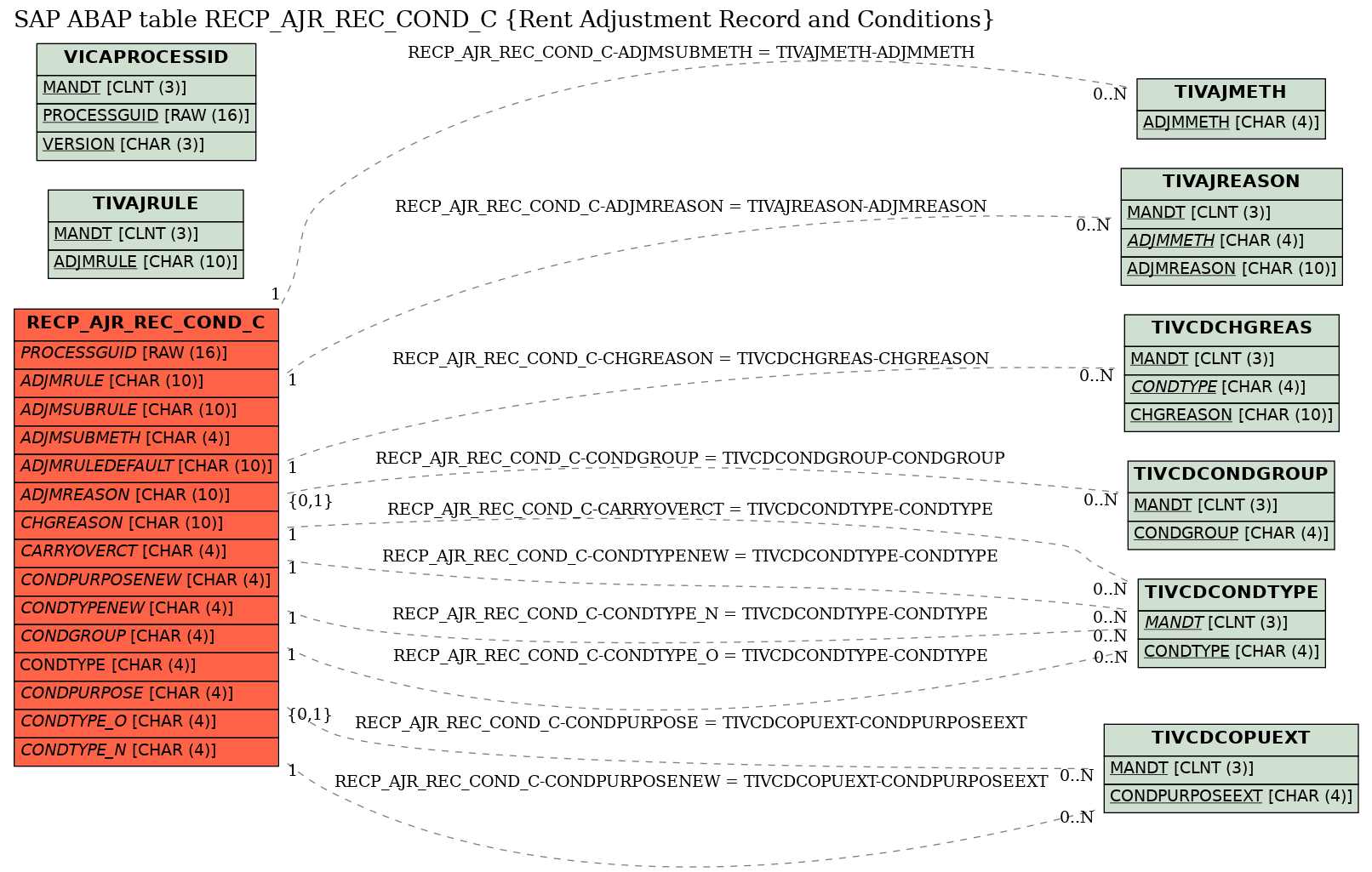 E-R Diagram for table RECP_AJR_REC_COND_C (Rent Adjustment Record and Conditions)