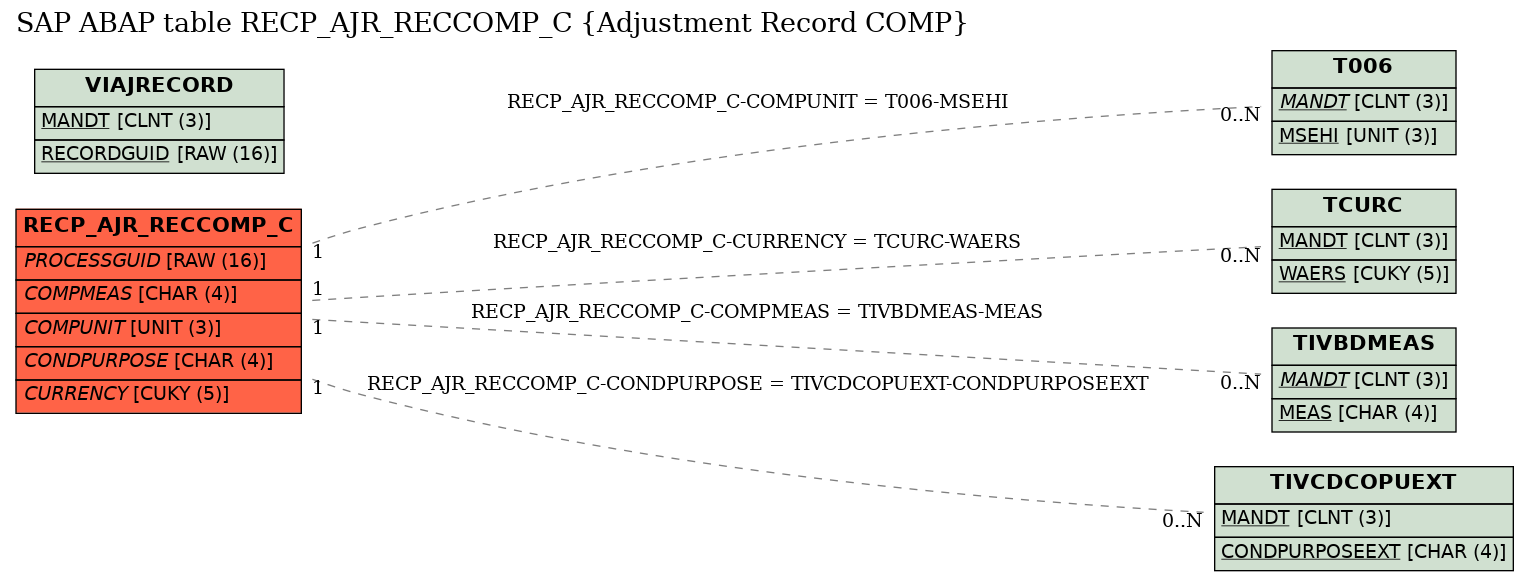 E-R Diagram for table RECP_AJR_RECCOMP_C (Adjustment Record COMP)