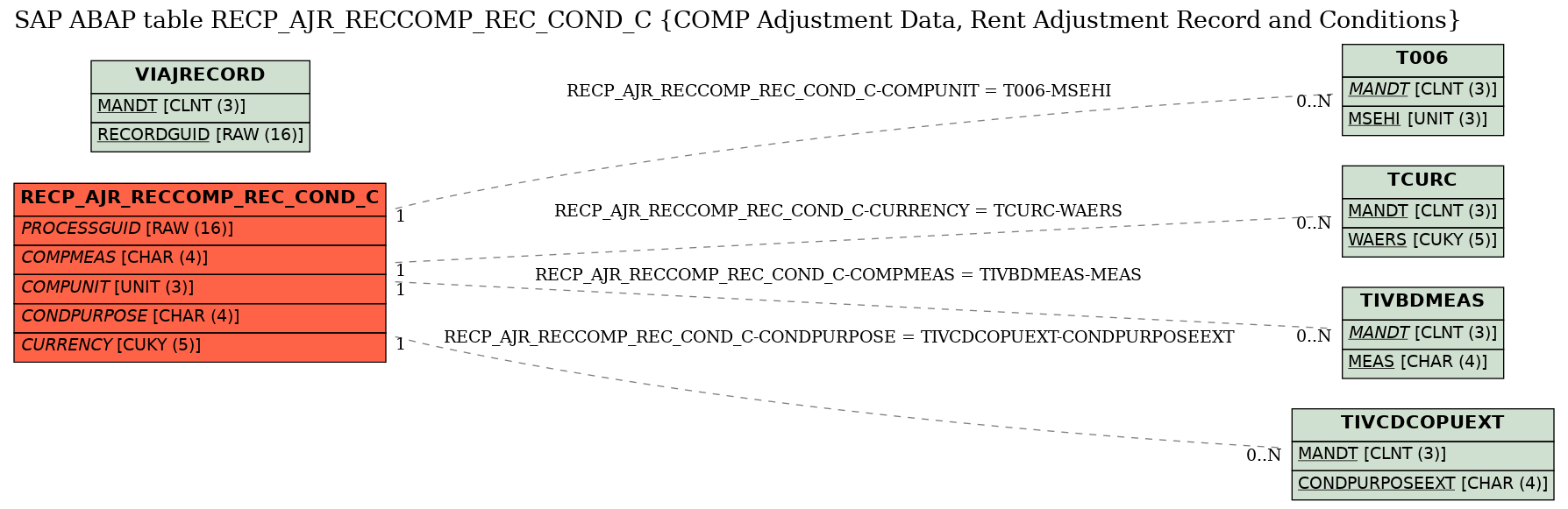 E-R Diagram for table RECP_AJR_RECCOMP_REC_COND_C (COMP Adjustment Data, Rent Adjustment Record and Conditions)