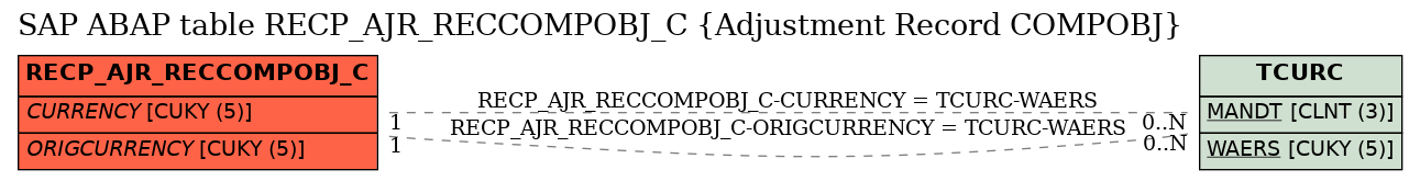 E-R Diagram for table RECP_AJR_RECCOMPOBJ_C (Adjustment Record COMPOBJ)