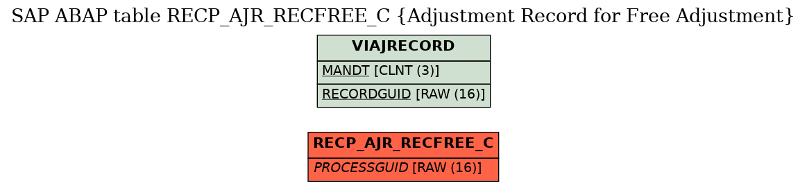 E-R Diagram for table RECP_AJR_RECFREE_C (Adjustment Record for Free Adjustment)