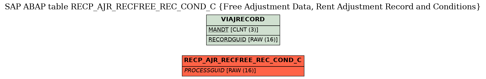 E-R Diagram for table RECP_AJR_RECFREE_REC_COND_C (Free Adjustment Data, Rent Adjustment Record and Conditions)