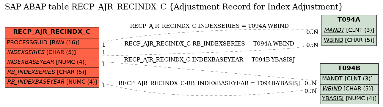 E-R Diagram for table RECP_AJR_RECINDX_C (Adjustment Record for Index Adjustment)