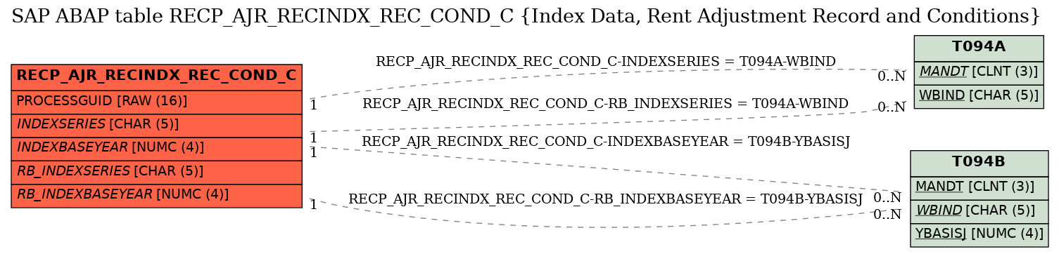 E-R Diagram for table RECP_AJR_RECINDX_REC_COND_C (Index Data, Rent Adjustment Record and Conditions)
