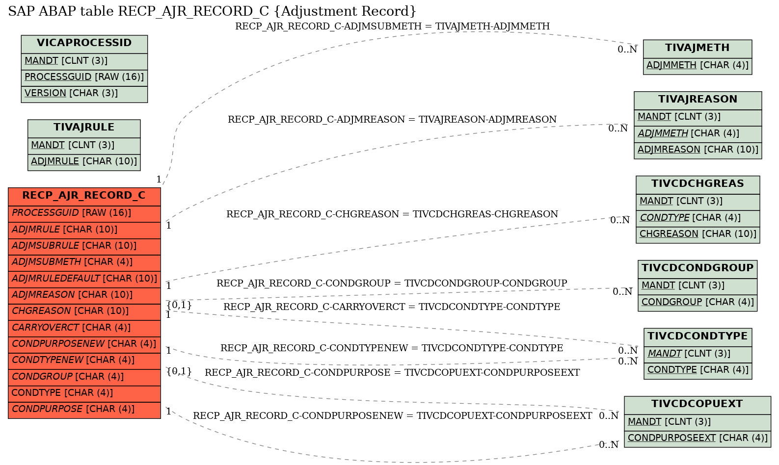 E-R Diagram for table RECP_AJR_RECORD_C (Adjustment Record)