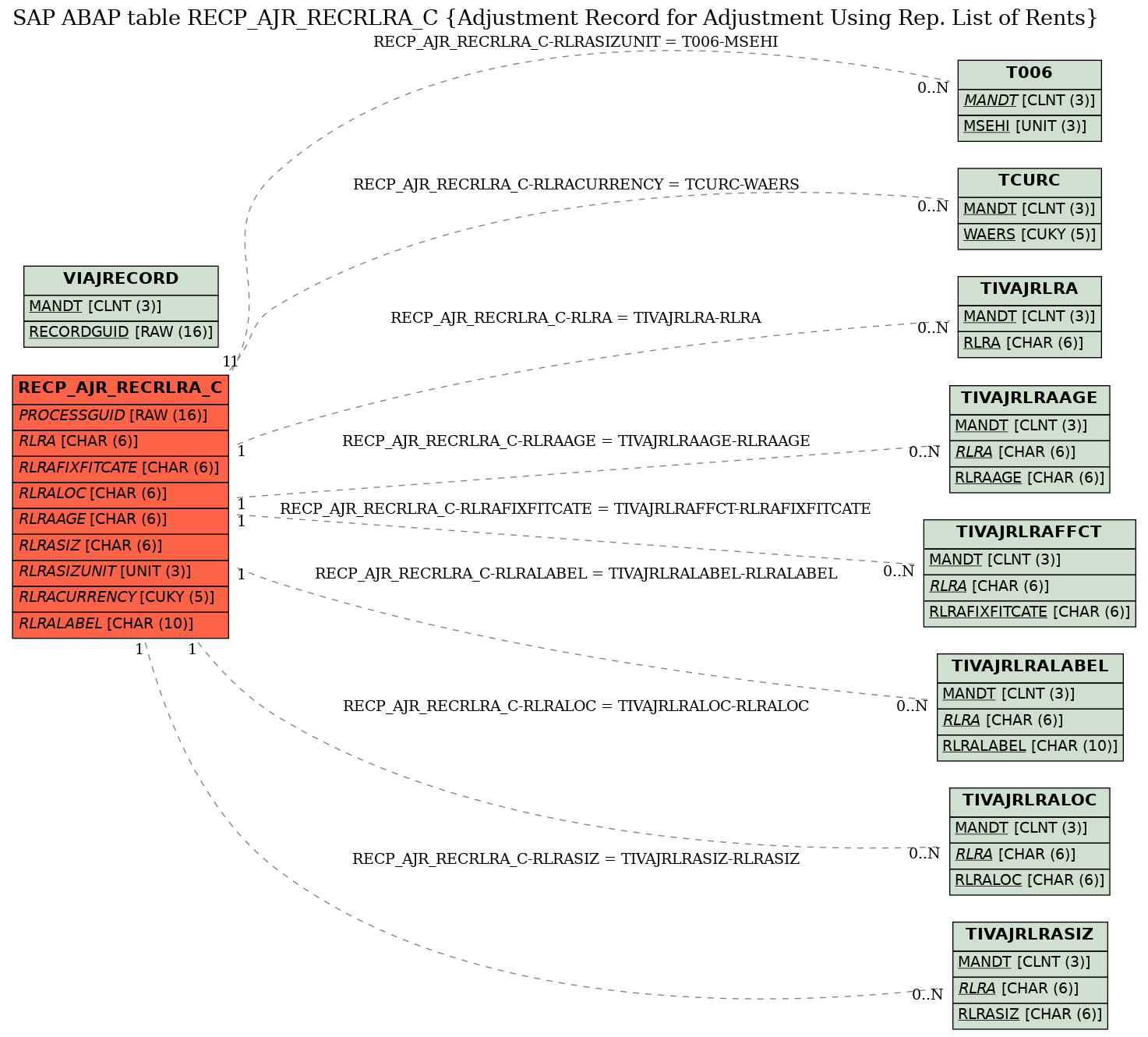 E-R Diagram for table RECP_AJR_RECRLRA_C (Adjustment Record for Adjustment Using Rep. List of Rents)