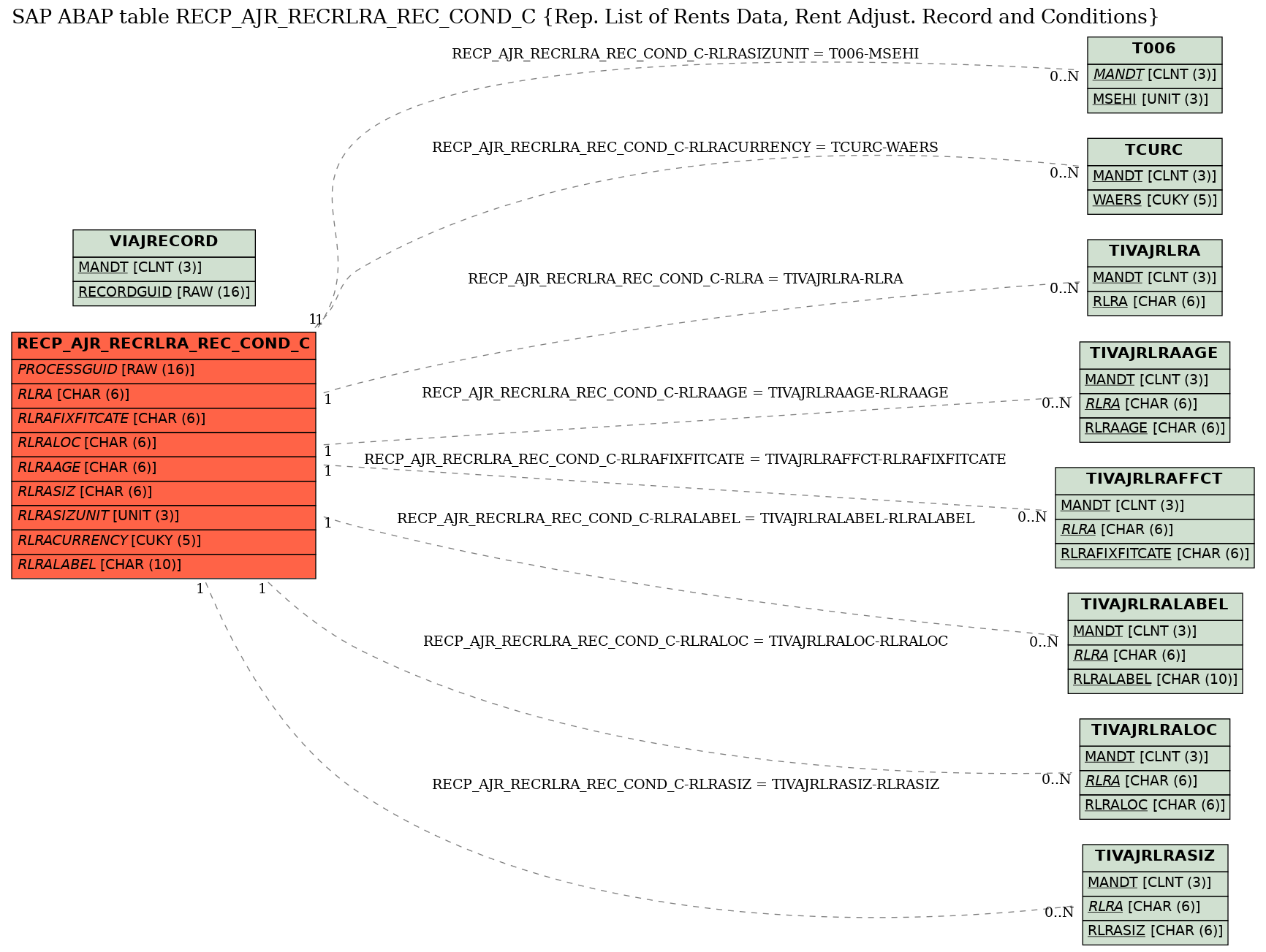 E-R Diagram for table RECP_AJR_RECRLRA_REC_COND_C (Rep. List of Rents Data, Rent Adjust. Record and Conditions)