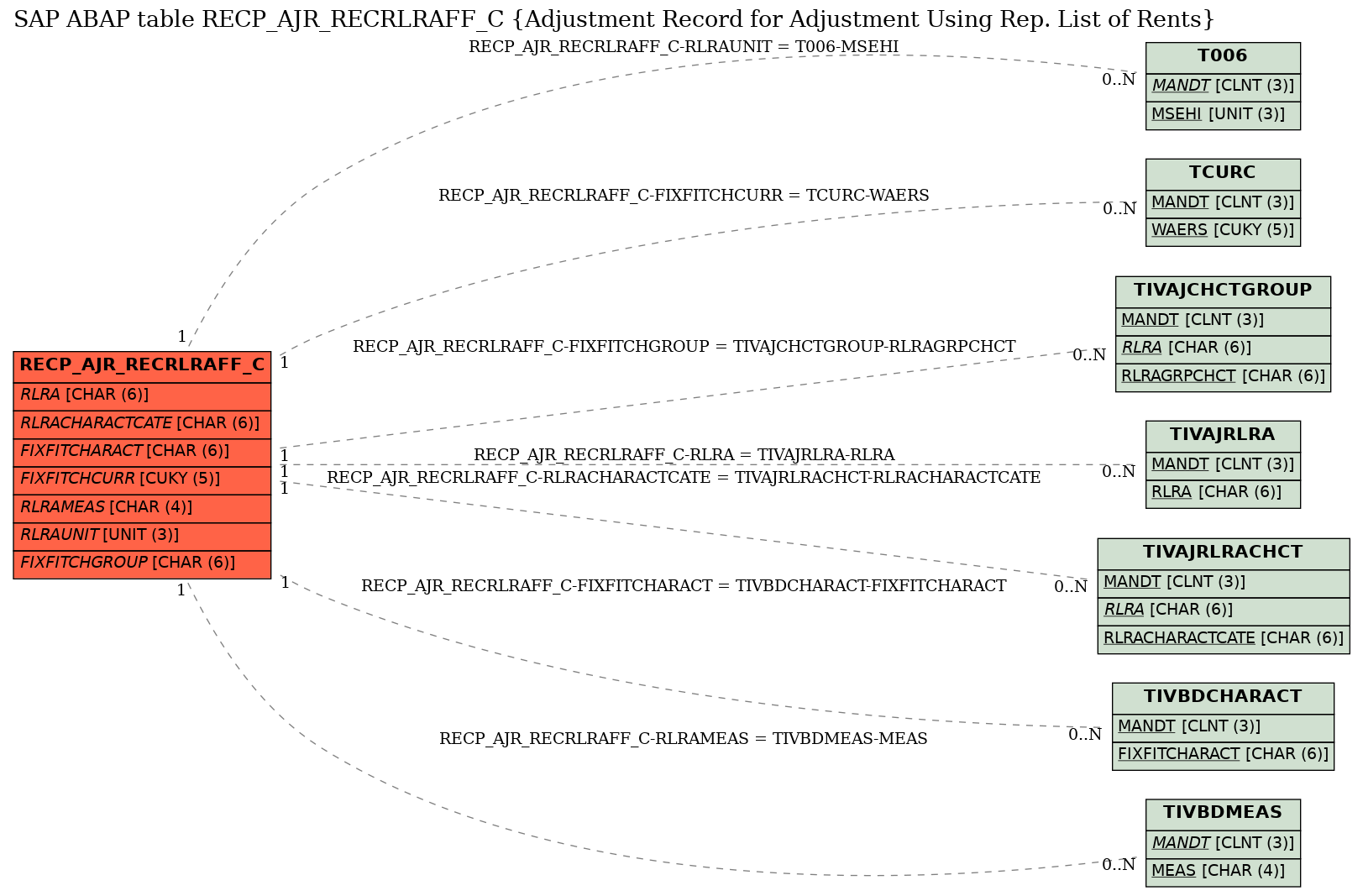 E-R Diagram for table RECP_AJR_RECRLRAFF_C (Adjustment Record for Adjustment Using Rep. List of Rents)