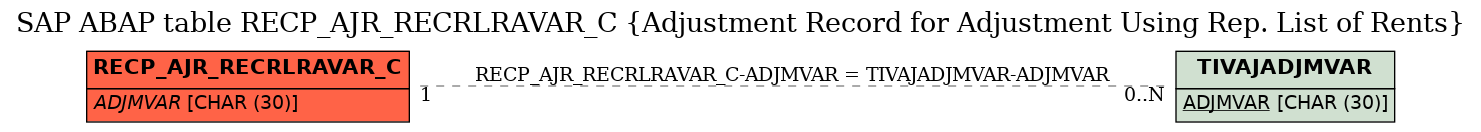 E-R Diagram for table RECP_AJR_RECRLRAVAR_C (Adjustment Record for Adjustment Using Rep. List of Rents)