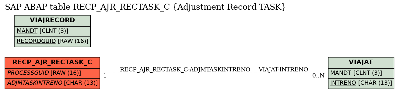 E-R Diagram for table RECP_AJR_RECTASK_C (Adjustment Record TASK)
